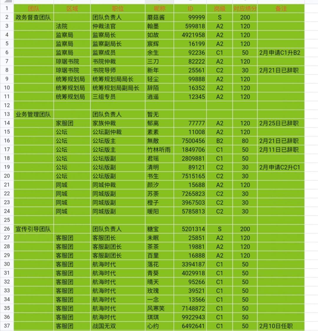 在职岗级明细