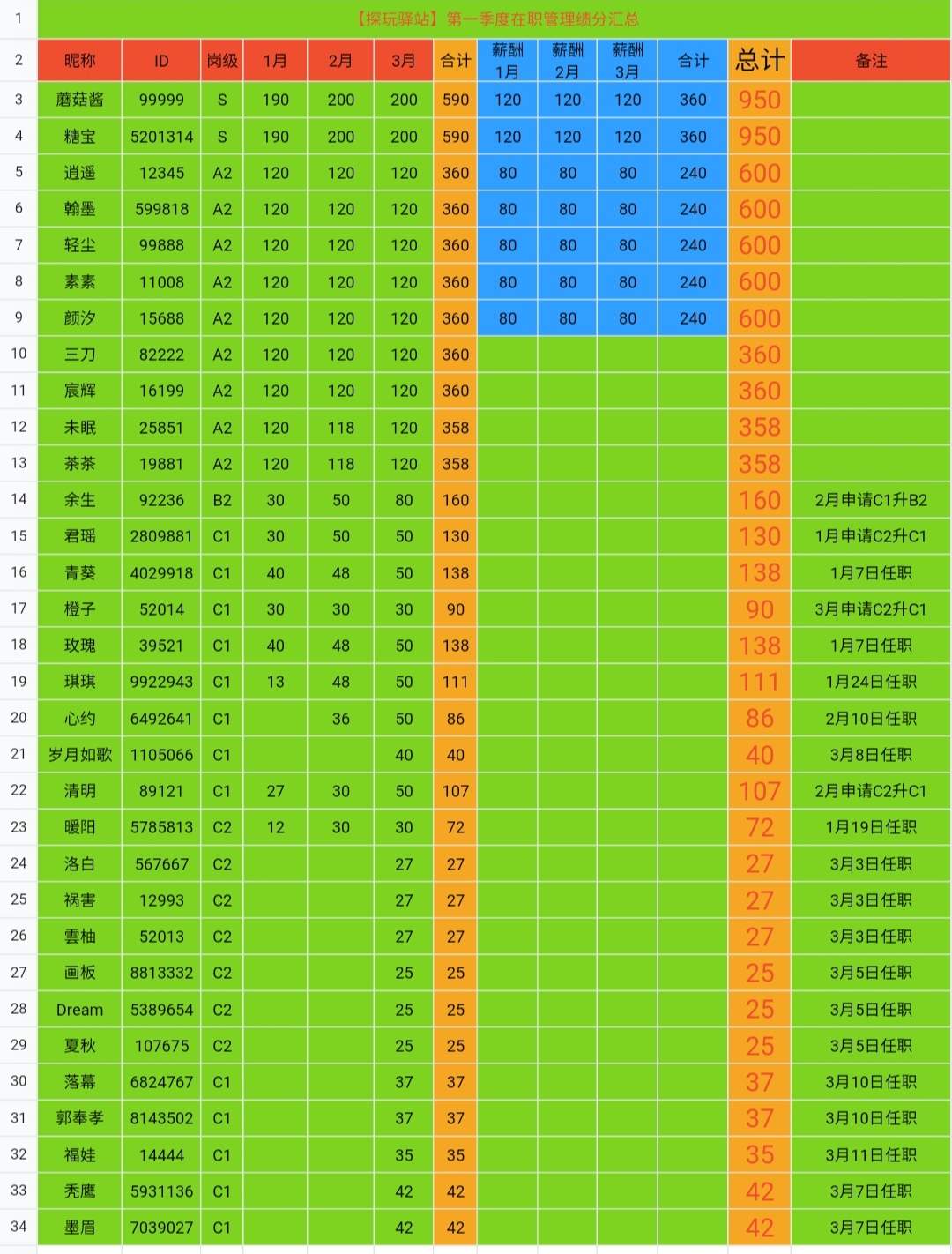 管理第一季度绩分汇总