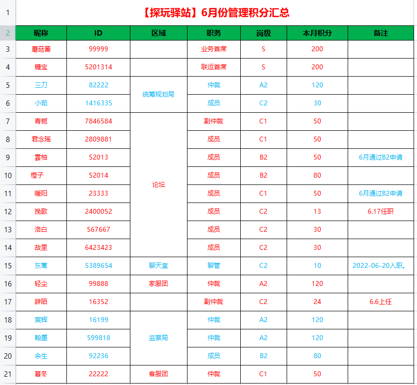 6月管理积分汇总1