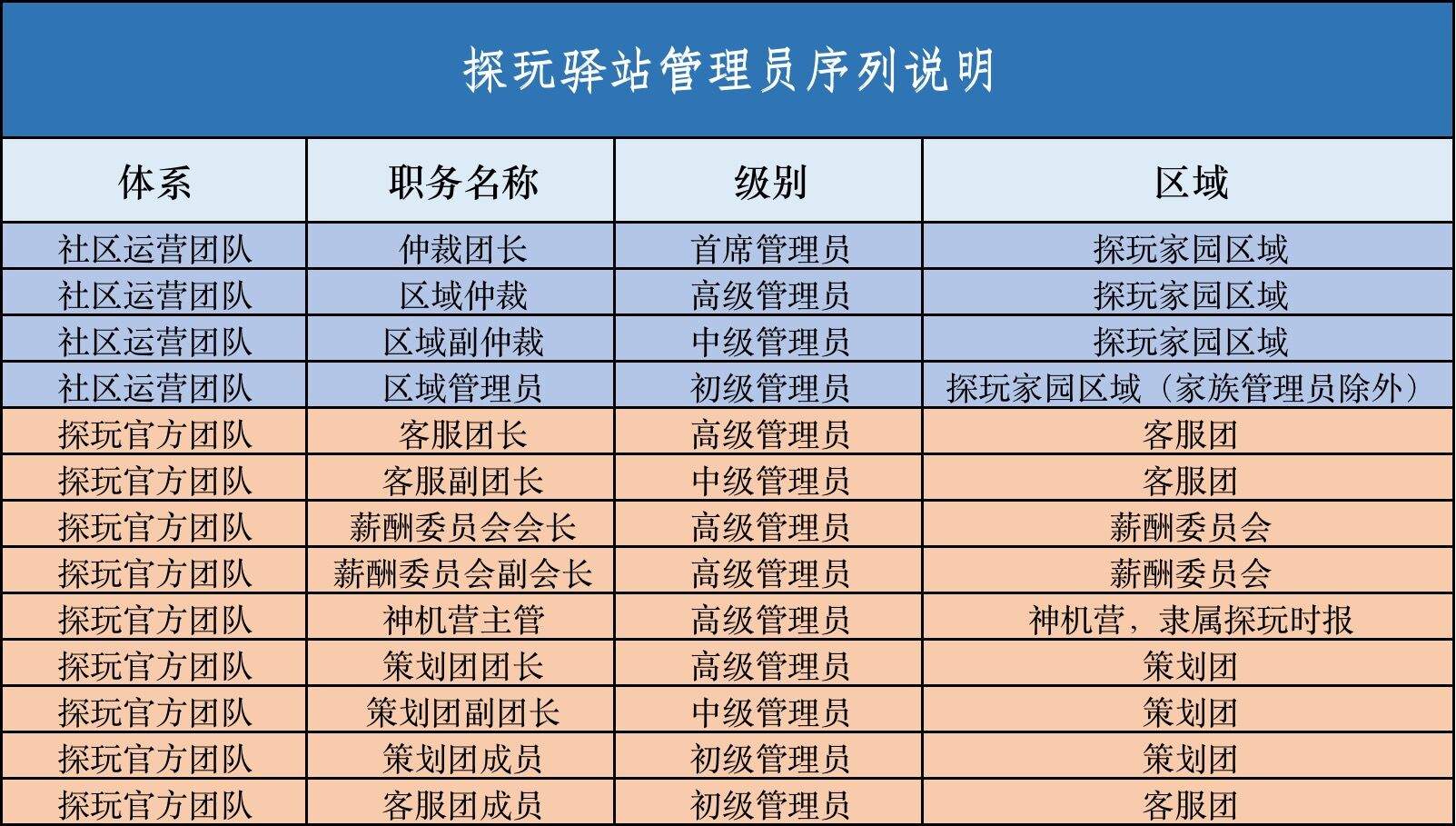 探玩驿站管理员系列说明