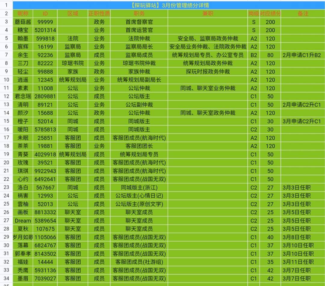 3月份管理绩分详情
