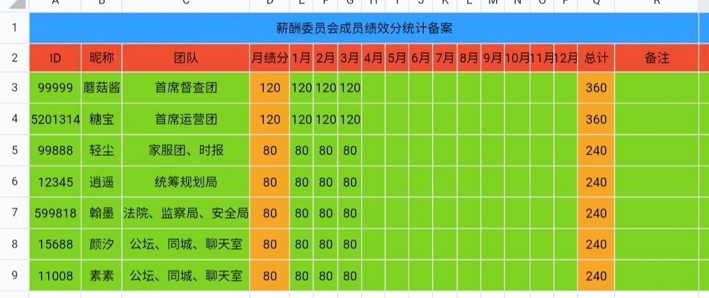 薪酬委员会绩分汇总