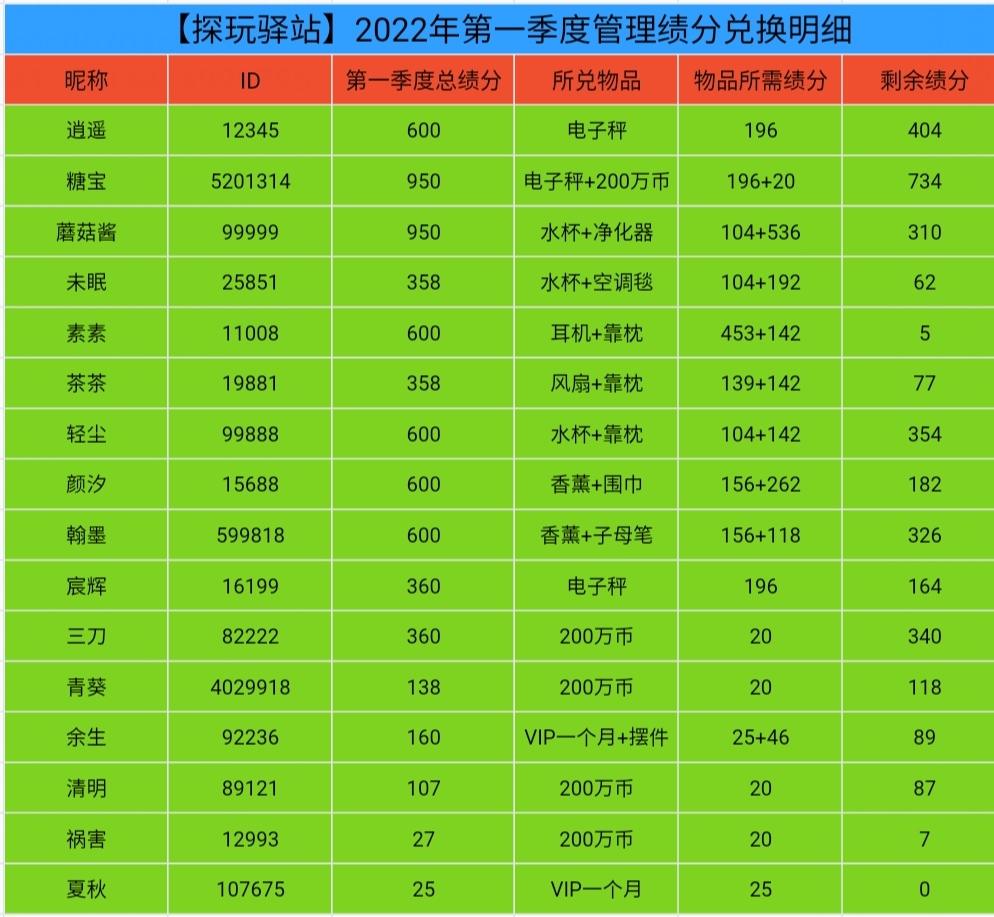 管理第一季度绩分兑换详情