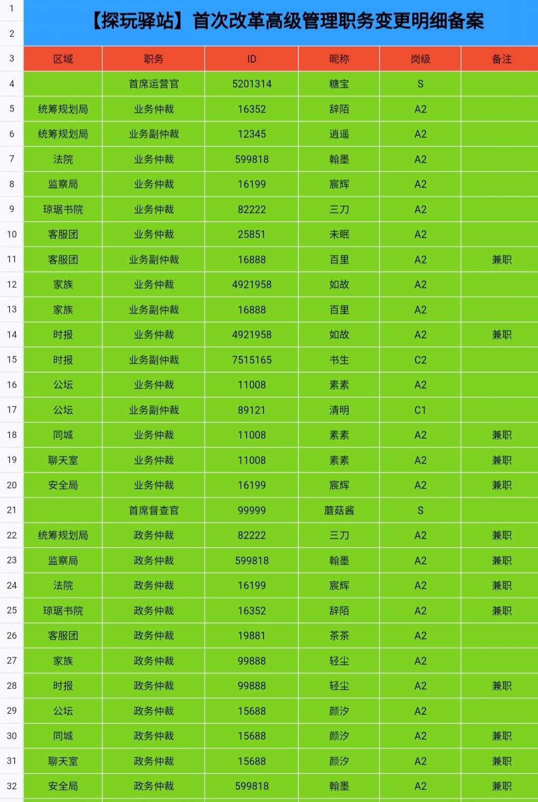 【探玩驿站】首次改革高级管理职务变更明细备案