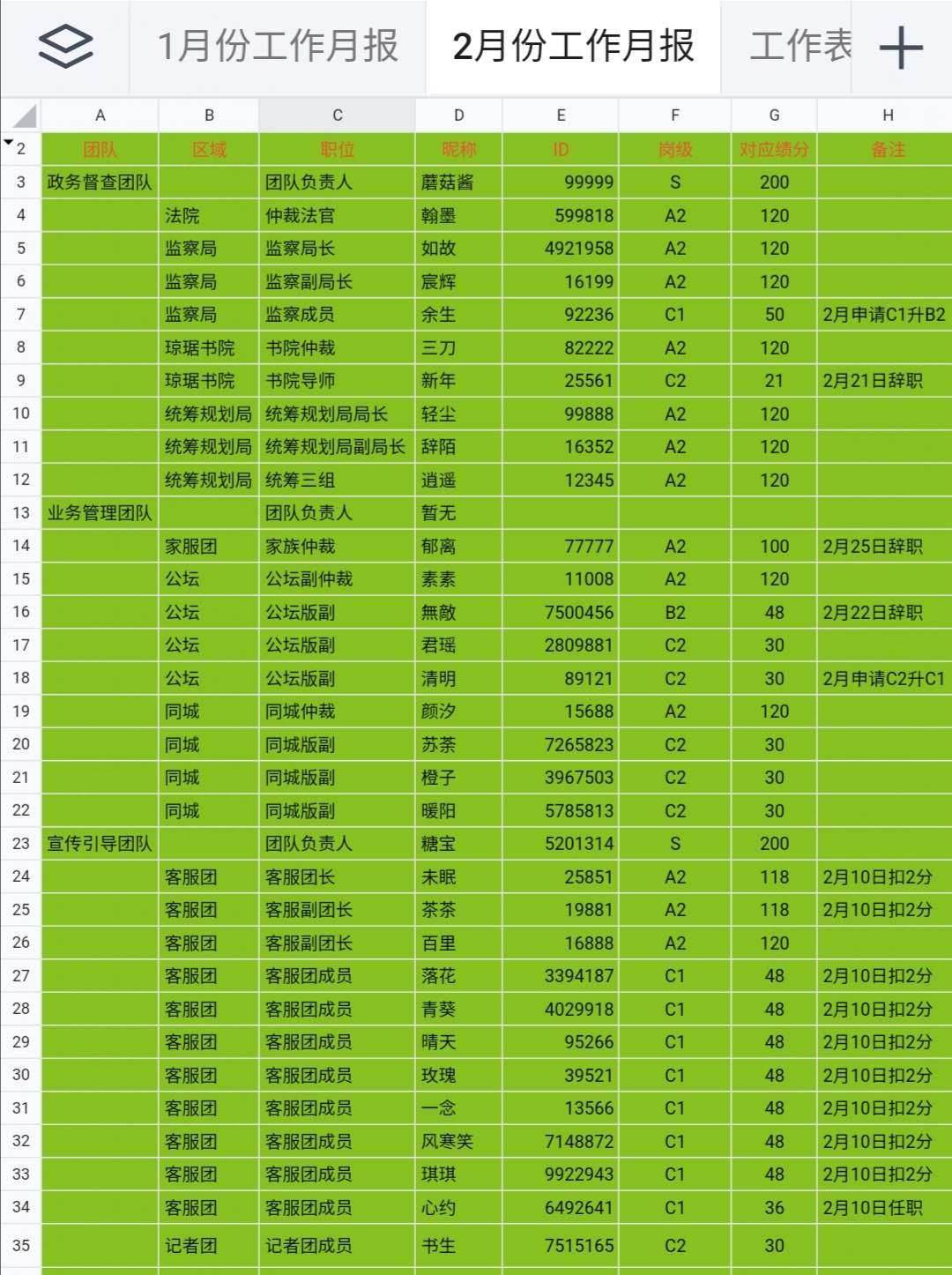 2月份管理绩分备案
