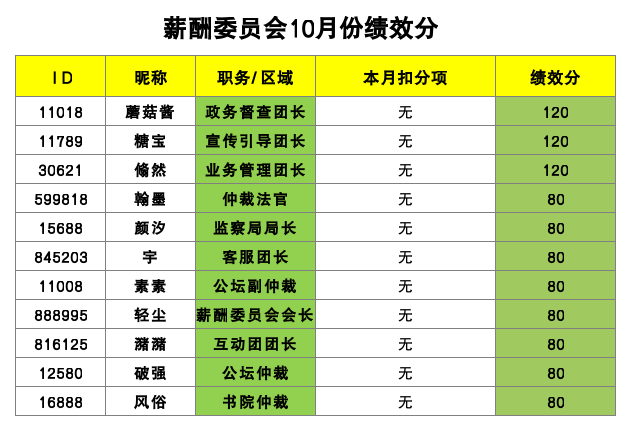 薪酬绩分