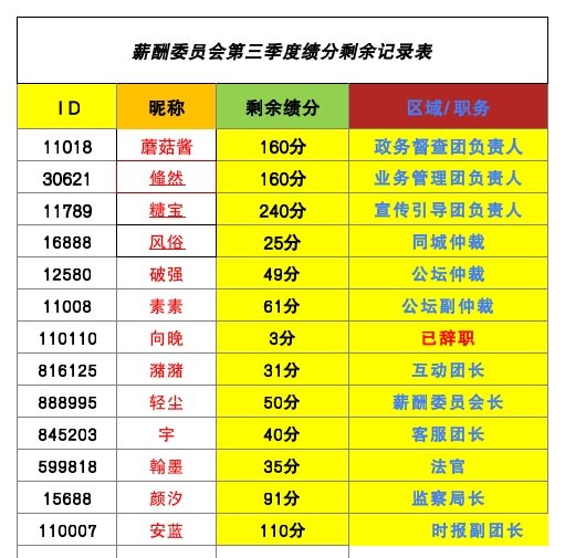 薪酬积分剩余